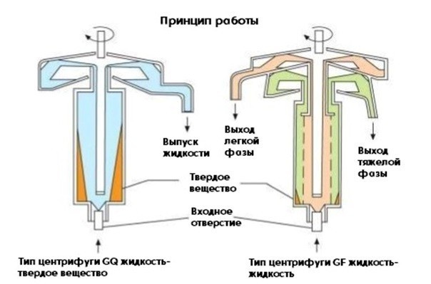 Центрифуга трубчатая GQ150-Y