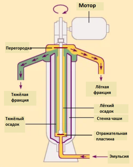 Принцип действия разделительной трубчатой центрифуги.